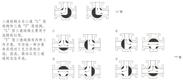 氣動三通內(nèi)螺紋球閥介質(zhì)流向圖